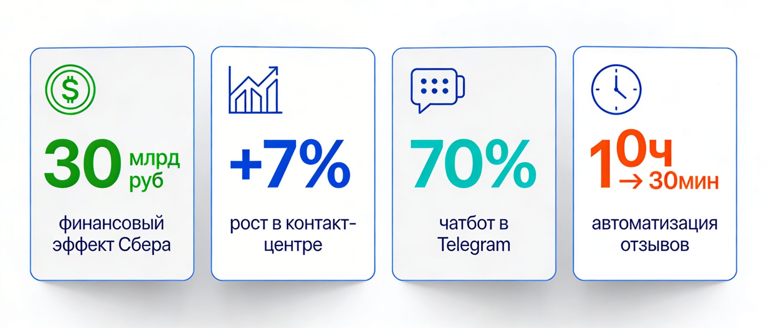 Реальные результаты внедрения GigaChat в бизнес — кейсы с цифрами