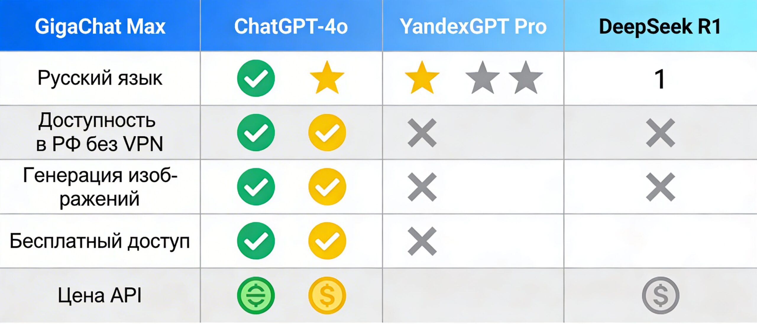 Сравнение GigaChat с ChatGPT, YandexGPT и DeepSeek по ключевым критериям