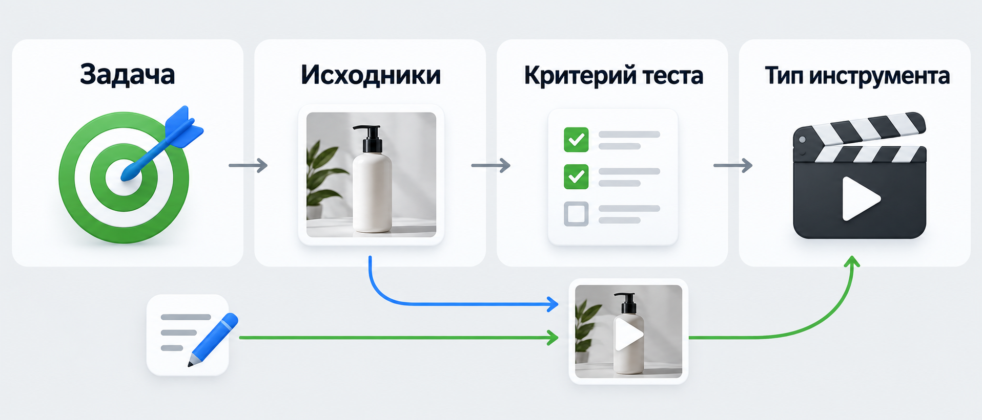 Схема выбора видеогенератора: задача, исходные материалы, критерий теста и тип инструмента