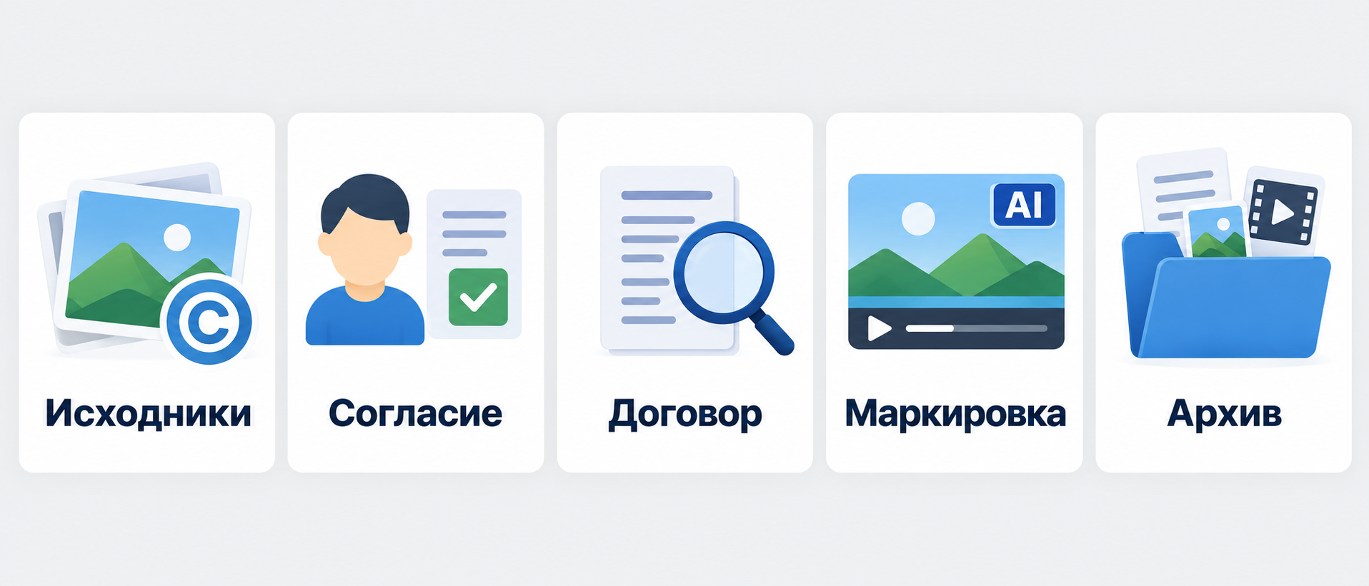 Проверка прав на исходники, согласия человека, условий договора, маркировки и архива перед выпуском AI-видео